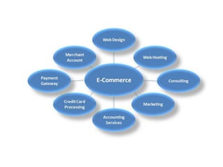 E commerce website design | PDF