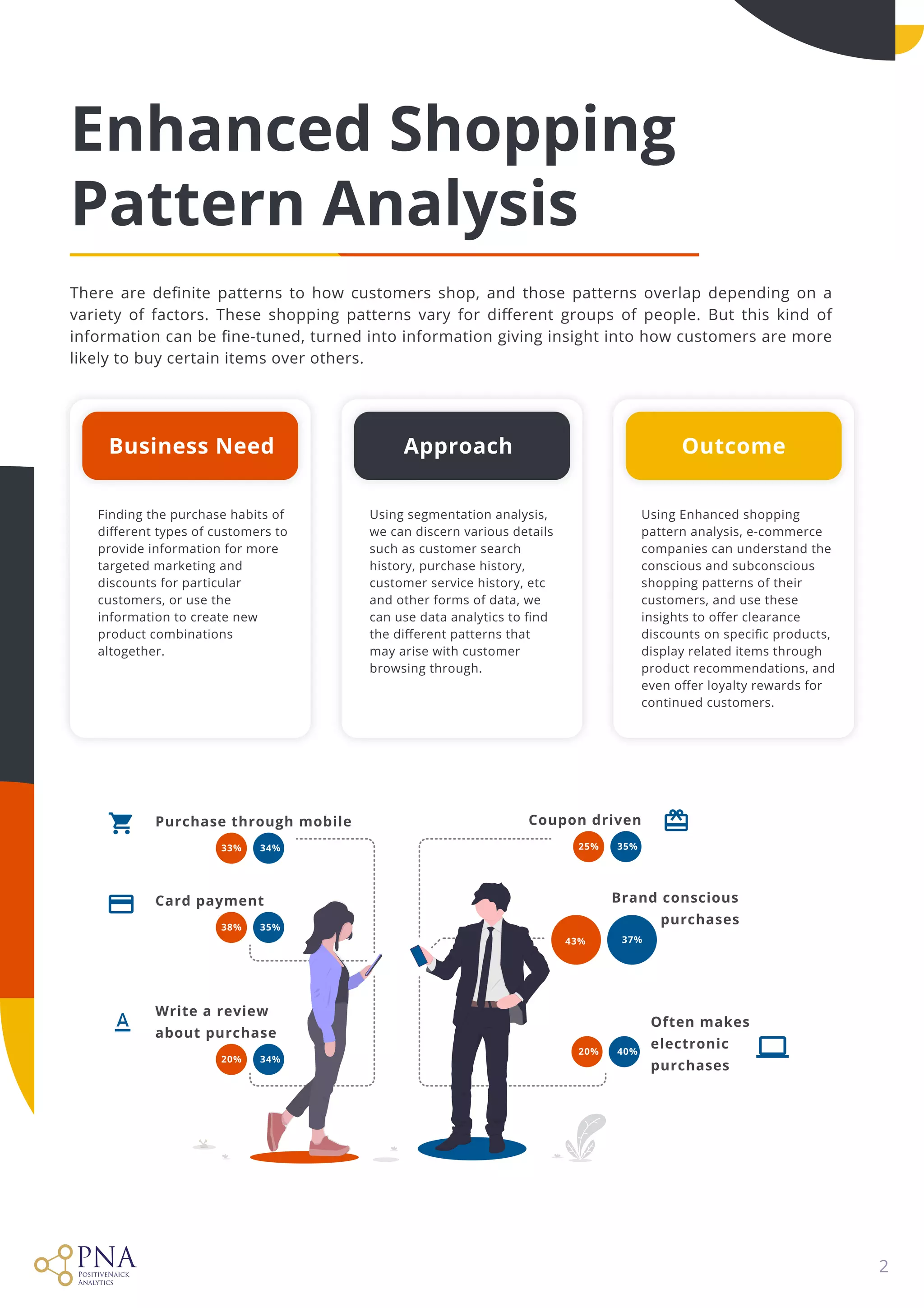 2
Enhanced Shopping

Pattern Analysis
Finding the purchase habits of
different types of customers to
provide information for more
targeted marketing and
discounts for particular
customers, or use the
information to create new
product combinations
altogether.
Business Need
Using Enhanced shopping
pattern analysis, e-commerce
companies can understand the
conscious and subconscious
shopping patterns of their
customers, and use these
insights to offer clearance
discounts on specific products,
display related items through
product recommendations, and
even offer loyalty rewards for
continued customers.
OutcomeApproach	
Using segmentation analysis,
we can discern various details
such as customer search
history, purchase history,
customer service history, etc
and other forms of data, we
can use data analytics to find
the different patterns that
may arise with customer
browsing through.
There are definite patterns to how customers shop, and those patterns overlap depending on a
variety of factors. These shopping patterns vary for different groups of people. But this kind of
information can be fine-tuned, turned into information giving insight into how customers are more
likely to buy certain items over others.
Coupon drivenPurchase through mobile
Card payment
Write a review

about purchase
Brand conscious
purchases
Often makes
electronic
purchases
25%
20%
33%
38%
20%
35%
40%
34%
35%
34%
43% 37%
 