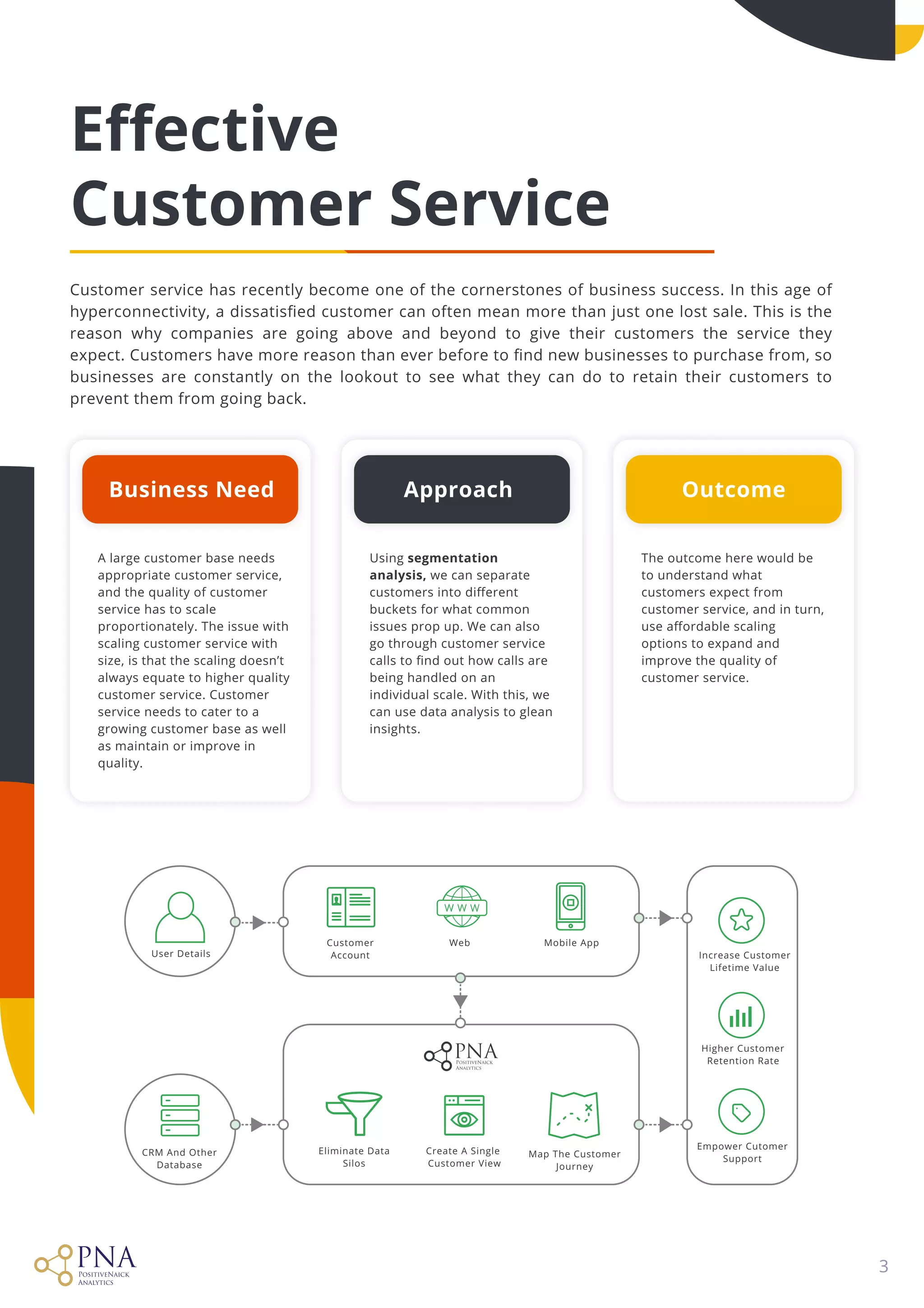 3
Effective

Customer Service
A large customer base needs
appropriate customer service,
and the quality of customer
service has to scale
proportionately. The issue with
scaling customer service with
size, is that the scaling doesn’t
always equate to higher quality
customer service. Customer
service needs to cater to a
growing customer base as well
as maintain or improve in
quality.
Business Need
The outcome here would be
to understand what
customers expect from
customer service, and in turn,
use affordable scaling
options to expand and
improve the quality of
customer service.
OutcomeApproach	
Using segmentation
analysis, we can separate
customers into different
buckets for what common
issues prop up. We can also
go through customer service
calls to find out how calls are
being handled on an
individual scale. With this, we
can use data analysis to glean
insights.
Customer service has recently become one of the cornerstones of business success. In this age of
hyperconnectivity, a dissatisfied customer can often mean more than just one lost sale. This is the
reason why companies are going above and beyond to give their customers the service they
expect. Customers have more reason than ever before to find new businesses to purchase from, so
businesses are constantly on the lookout to see what they can do to retain their customers to
prevent them from going back.
Eliminate data

silos
CRM and other

database
Create a single 

customer view
Map the customer

journey
Increase customer

lifetime value
Higher Customer
Retention Rate
Empower cutomer

support
User details
customer

account
Web Mobile App
 