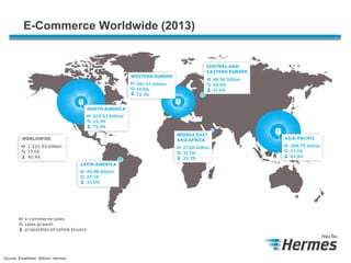 Source: Emarketer, Bitkom, Hermes
E-Commerce Worldwide (2013)
 