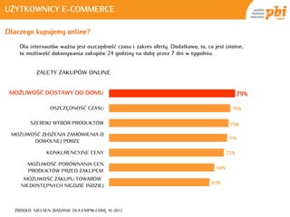 UŻYTKOWNICY E-COMMERCE

Dlaczego kupujemy online?
    Dla internautów ważna jest oszczędność czasu i zakres oferty. Dodatkowo, to, co jest istotne,
    to możliwość dokonywania zakupów 24 godziny na dobę przez 7 dni w tygodniu.


           ZALETY ZAKUPÓW ONLINE


 MOŻLIWOŚĆ DOSTAWY DO DOMU
    MOŻLIWOŚĆ DOSTAWY DO DOMU                                                                     79%

                 OSZCZĘDNOŚĆ CZASU                                                            76%

        SZEROKI WYBÓR PRODUKTÓW                                                              75%

 MOŻLIWOŚĆ ZŁOŻENIA ZAMÓWIENIA O
                                                                                            74%
        DOWOLNEJ PORZE

                KONKURENCYJNE CENY                                                          72%

       MOŻLIWOŚĆ PORÓWNANIA CEN
                                                                                      66%
       PRODUKTÓW PRZED ZAKUPEM
     MOŻLIWOŚĆ ZAKUPU TOWARÓW
                                                                                    63%
    NIEDOSTĘPNYCH NIGDZIE INDZIEJ




  ŹRÓDŁO: NIELSEN [BADANIE DLA EMPIK.COM], XI 2012
 