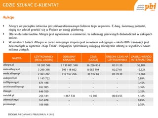 GDZIE SZUKAĆ E-KLIENTA?

Aukcje

    Allegro od początku istnienia jest niekwestionowanym liderem tego segmentu. E-bay, światowy potentat,
     nigdy nie zdołał przebić się w Polsce ze swoją platformą.
    Dla wielu internautów Allegro jest synonimem e-commerce, tu nabierają pierwszych doświadczeń w zakupach
     online.
    W ostatnich latach Allegro w coraz mniejszym stopniu jest serwisem aukcyjnym – około 80% transakcji jest
     zawieranych w systemie „Kup Teraz”. Najwięksi sprzedawcy osiągają miesięczne obroty w wysokości nawet
     miliona złotych.

                        UŻYTKOWNICY         ODSŁONY             CZAS       ŚREDNI CZAS NA    ZASIĘG WŚRÓD
          NAZWA
                        [REAL USERS]        KRAJOWE            [GODZ]       UŻYTKOWNIKA      INTERNAUTÓW
allegro.pl                10 285 586       3 139 801 548     36 226 834         03:31:20          52,88%
moto.allegro.pl            3 290 398       799 118 662       8 062 794          02:27:01          16,92%
moda.allegro.pl            2 463 207       412 162 266       40 912 69          01:39:39          12,66%
aukcjoner.pl               1 145 722             -               -                 -              5,89%
za10groszy.pl               671 448              -               -                 -              3,45%
archiwumallegro.pl          652 905              -               -                 -              3,36%
ebay.pl                     646 550              -               -                 -              3,32%
swistak.pl                  256 184         1 867 730          16 705           00:03:55          1,32%
aftermarket.pl              165 878              -               -                 -              0,85%
premium.pl                  106 988              -               -                 -              0,55%


    ŹRÓDŁO: MEGAPANEL PBI/GEMIUS, X 2012
 