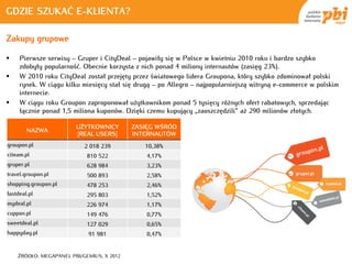 GDZIE SZUKAĆ E-KLIENTA?

Zakupy grupowe

    Pierwsze serwisy – Gruper i CityDeal – pojawiły się w Polsce w kwietniu 2010 roku i bardzo szybko
     zdobyły popularność. Obecnie korzysta z nich ponad 4 miliony internautów (zasięg 23%).
    W 2010 roku CityDeal został przejęty przez światowego lidera Groupona, który szybko zdominował polski
     rynek. W ciągu kilku miesięcy stał się drugą – po Allegro – najpopularniejszą witryną e-commerce w polskim
     internecie.
    W ciągu roku Groupon zaproponował użytkownikom ponad 5 tysięcy różnych ofert rabatowych, sprzedając
     łącznie ponad 1,5 miliona kuponów. Dzięki czemu kupujący „zaoszczędzili” aż 290 milionów złotych.

                        UŻYTKOWNICY        ZASIĘG WŚRÓD
        NAZWA
                        [REAL USERS]       INTERNAUTÓW
groupon.pl                 2 018 239          10,38%
citeam.pl                   810 522            4,17%
gruper.pl                   628 984            3,23%
travel.groupon.pl           500 893            2,58%
shopping.groupon.pl         478 253            2,46%
fastdeal.pl                 295 803            1,52%
mydeal.pl                   226 974            1,17%
cuppon.pl                   149 476            0,77%
sweetdeal.pl                127 029            0,65%
happyday.pl                 91 981             0,47%


    ŹRÓDŁO: MEGAPANEL PBI/GEMIUS, X 2012
 