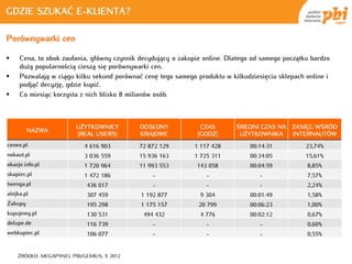GDZIE SZUKAĆ E-KLIENTA?

Porównywarki cen

    Cena, to obok zaufania, główny czynnik decydujący o zakupie online. Dlatego od samego początku bardzo
     dużą popularnością cieszą się porównywarki cen.
    Pozwalają w ciągu kilku sekund porównać cenę tego samego produktu w kilkudziesięciu sklepach online i
     podjąć decyzję, gdzie kupić.
    Co miesiąc korzysta z nich blisko 8 milionów osób.



                        UŻYTKOWNICY         ODSŁONY             CZAS       ŚREDNI CZAS NA    ZASIĘG WŚRÓD
         NAZWA
                        [REAL USERS]        KRAJOWE            [GODZ]       UŻYTKOWNIKA      INTERNAUTÓW
ceneo.pl                   4 616 903        72 872 129        1 117 428         00:14:31          23,74%
nokaut.pl                  3 036 559        15 936 163        1 725 311         00:34:05          15,61%
okazje.info.pl             1 720 964        11 993 553        143 058           00:04:59          8,85%
skapiec.pl                 1 472 186            -                 -                -              7,57%
twenga.pl                   436 017             -                 -                -              2,24%
alejka.pl                   307 459         1 192 877          9 304            00:01:49          1,58%
Zakupy                      195 298         1 175 157          20 799           00:06:23          1,00%
kupujemy.pl                 130 531          494 432           4 776            00:02:12          0,67%
delupe.de                   116 739             -                 -                -              0,60%
webkupiec.pl                106 077             -                 -                -              0,55%


    ŹRÓDŁO: MEGAPANEL PBI/GEMIUS, X 2012
 