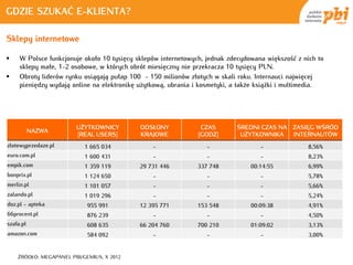 GDZIE SZUKAĆ E-KLIENTA?

Sklepy internetowe

    W Polsce funkcjonuje około 10 tysięcy sklepów internetowych, jednak zdecydowana większość z nich to
     sklepy małe, 1-2 osobowe, w których obrót miesięczny nie przekracza 10 tysięcy PLN.
    Obroty liderów rynku osiągają pułap 100 - 150 milionów złotych w skali roku. Internauci najwięcej
     pieniędzy wydają online na elektronikę użytkową, ubrania i kosmetyki, a także książki i multimedia.




                        UŻYTKOWNICY         ODSŁONY             CZAS       ŚREDNI CZAS NA     ZASIĘG WŚRÓD
           NAZWA
                        [REAL USERS]        KRAJOWE            [GODZ]       UŻYTKOWNIKA       INTERNAUTÓW
zlotewyprzedaze.pl         1 665 034            -                 -                -               8,56%
euro.com.pl                1 600 431            -                 -                -               8,23%
empik.com                  1 359 119        29 731 446         337 748          00:14:55           6,99%
bonprix.pl                 1 124 650            -                 -                -               5,78%
merlin.pl                  1 101 057            -                 -                -               5,66%
zalando.pl                 1 019 296            -                 -                -               5,24%
doz.pl - apteka             955 991         12 395 771         153 548          00:09:38           4,91%
66procent.pl                876 239             -                 -                -               4,50%
szafa.pl                    608 635         66 204 760         700 210          01:09:02           3,13%
amazon.com                  584 092             -                 -                -               3,00%


    ŹRÓDŁO: MEGAPANEL PBI/GEMIUS, X 2012
 