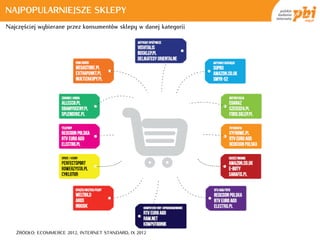 NAJPOPULARNIEJSZE SKLEPY
Najczęściej wybierane przez konsumentów sklepy w danej kategorii




   ŹRÓDŁO: ECOMMERCE 2012, INTERNET STANDARD, IX 2012
 