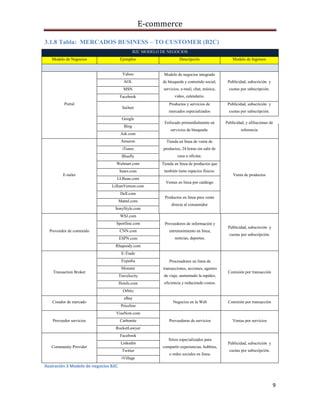 E-commerce
9
3.1.8 Tabla: MERCADOS BUSINESS – TO CUSTOMER (B2C)
B2C MODELO DE NEGOCIOS
Modelo de Negocios Ejemplos Descripción Modelo de Ingresos
Portal
Yahoo Modelo de negocios integrado
de búsqueda y contenido social,
servicios, e-mail, chat, música,
video, calendario.
Publicidad, subscrición y
cuotas por subscripción.
AOL
MSN
Facebook
Sailnet
Productos y servicios de
mercados especializados
Publicidad, subscrición y
cuotas por subscripción.
Google
Enfocado primordialmente en
servicios de búsqueda.
Publicidad, y afiliaciones de
referencia
Bing
Ask.com
E-tailer
Amazon Tienda en línea de venta de
productos, 24 horas sin salir de
casa u oficina.
Venta de productos
iTunes
Bluefly
Walmart.com Tienda en línea de productos que
también tiene espacios físicos.Sears.com
LLBean.com
Ventas en línea por catálogo
LillianVernon.com
Dell.com
Productos en línea para venta
directa al consumidor
Mattel.com
SonyStyle.com
Proveedor de contenido
WSJ.com
Proveedores de información y
entretenimiento en línea,
noticias, deportes.
Publicidad, subscrición y
cuotas por subscripción.
Sportline.com
CNN.com
ESPN.com
Rhapsody.com
Transaction Broker
E-Trade
Procesadores en línea de
transacciones, acciones, agentes
de viaje, aumentado la rapidez,
eficiencia y reduciendo costos.
Comisión por transacción
Expedia
Monster
Travelocity
Hotels.com
Orbitz
Creador de mercado
eBay
Negocios en la Web Comisión por transacción
Priceline
Proveedor servicios
VisaNow.com
Proveedoras de servicios Ventas por serviciosCarbonite
RocketLawyer
Community Provider
Facebook
Sitios especializados para
compartir experiencias, hobbies,
o redes sociales en línea.
Publicidad, subscrición y
cuotas por subscripción.
Linkedin
Twitter
iVillage
Ilustración 3 Modelo de negocios B2C
 