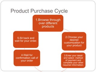 Product Purchase Cycle
1.Browse through
over different
products
2.Choose your
desired
customization for
your product
3.Enter your detail
and select method
of payment and
complete your other
required information.
4.Wait for
confirmation call of
your order
5.Sit back and
wait for your order.
 