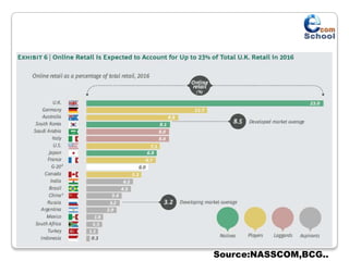Source:NASSCOM,BCG..
 