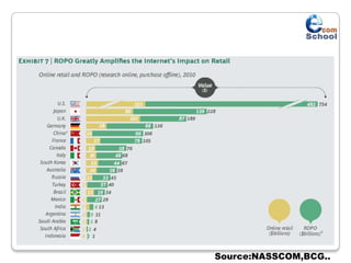 Source:NASSCOM,BCG..
 