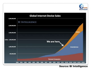 Source: BI Intelligence
 