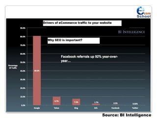 Source: BI Intelligence
 