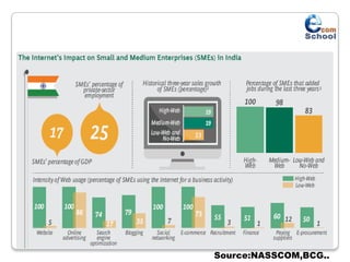 Source:NASSCOM,BCG..
 