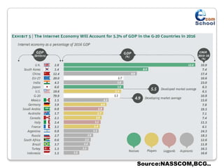 Source:NASSCOM,BCG..
 