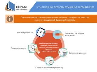 ПОРТАЛ
СЕРТИФИКАТОВ
5-ТЬ ОСНОВНЫХ ПРОБЛЕМ БУМАЖНЫХ СЕРТИФИКАТОВ
Основными недостатками при хранении и обмене сертификатов качества
является ненадежный бумажный носитель.
 