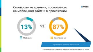 Соотношение времени, проводимого
на мобильном сайте и в приложении
*По данным comScore Media Metrix MP and Mobile Metrix за 2015 г.
Приложения остаются актуальными 6
 