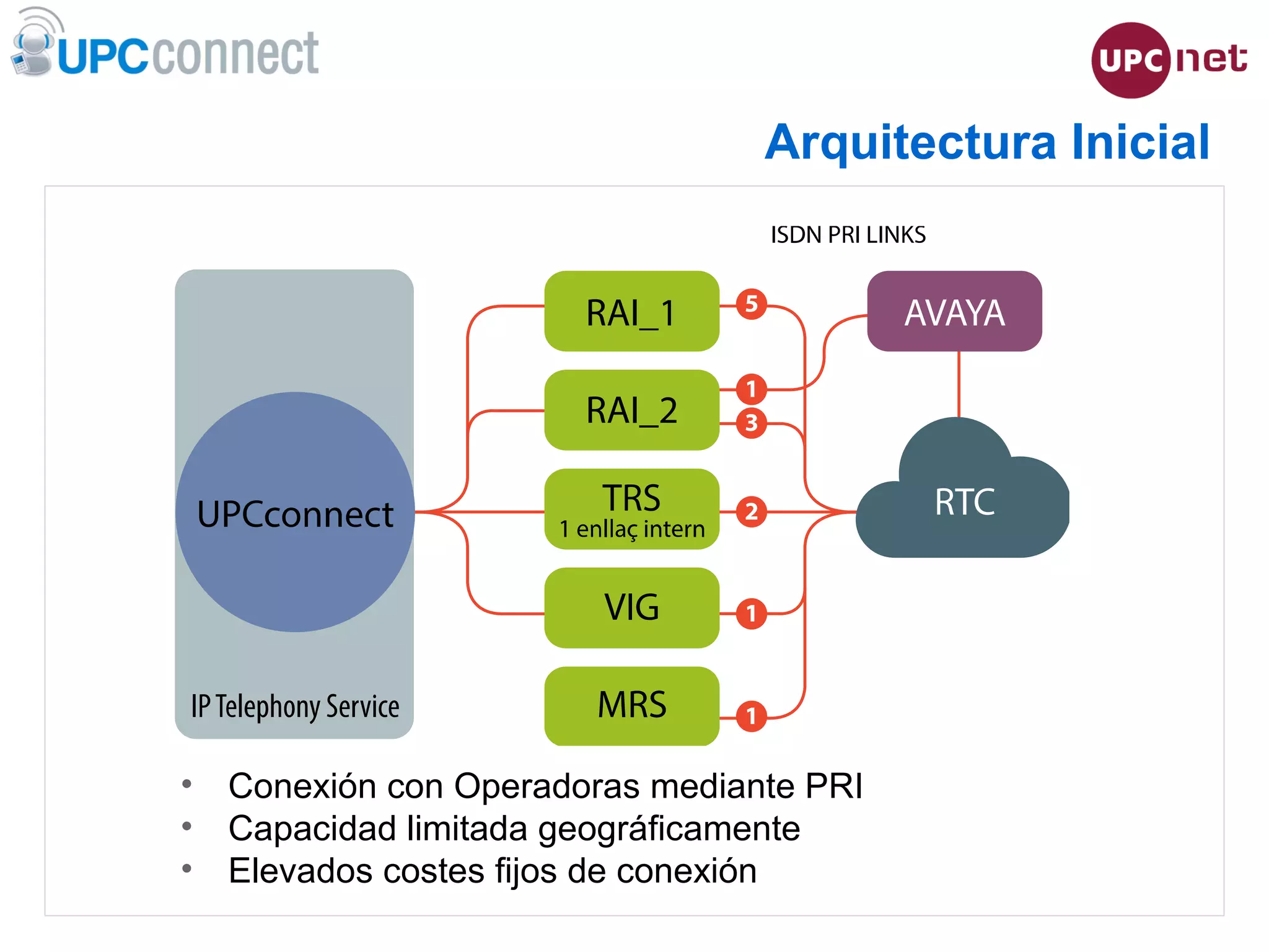 ESMUC, 22 de juny de 2010
Arquitectura Inicial
• Conexión con Operadoras mediante PRI
• Capacidad limitada geográficamente
• Elevados costes fijos de conexión
 