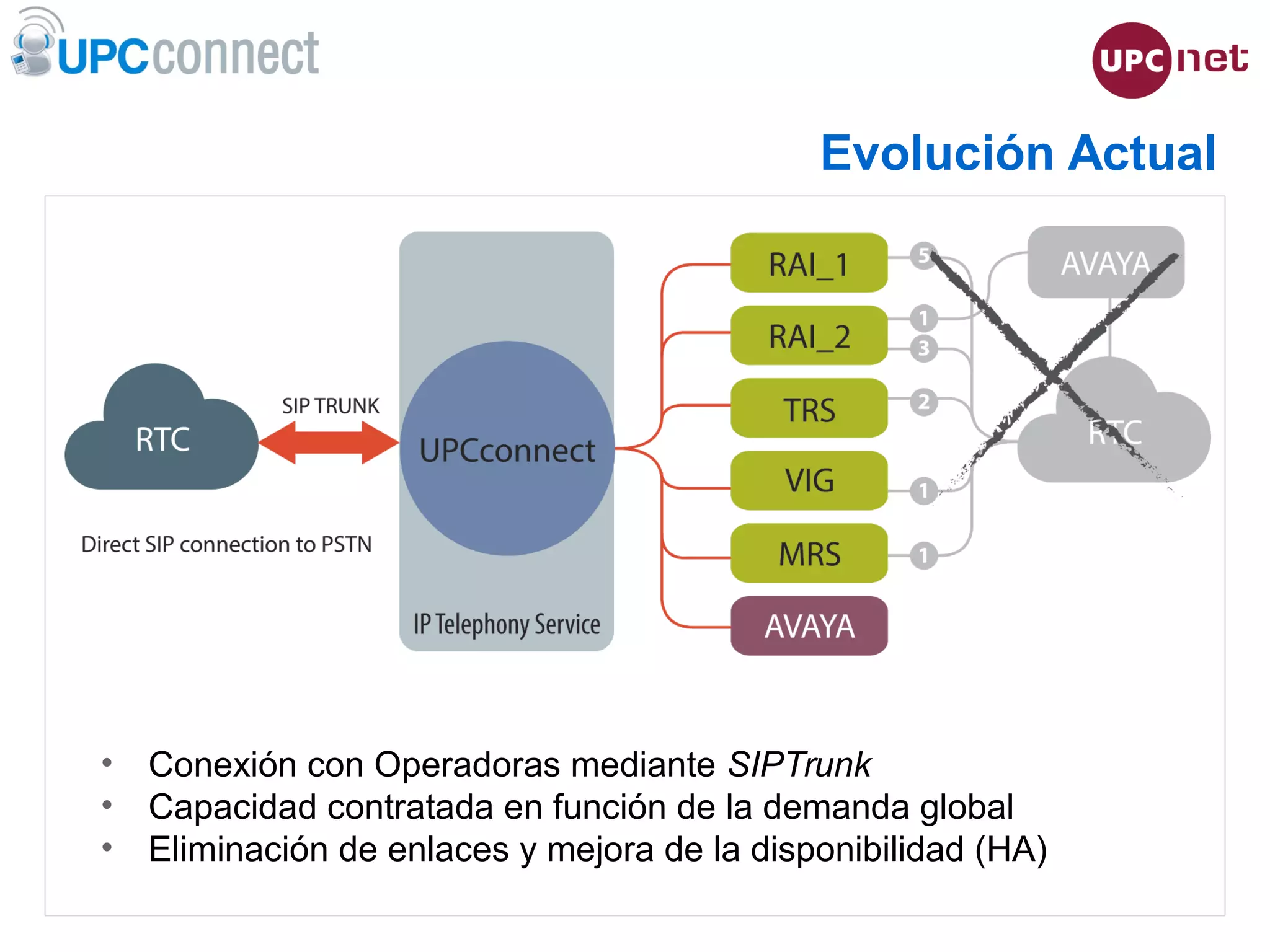 ESMUC, 22 de juny de 2010
Evolución Actual
• Conexión con Operadoras mediante SIPTrunk
• Capacidad contratada en función de la demanda global
• Eliminación de enlaces y mejora de la disponibilidad (HA)
 