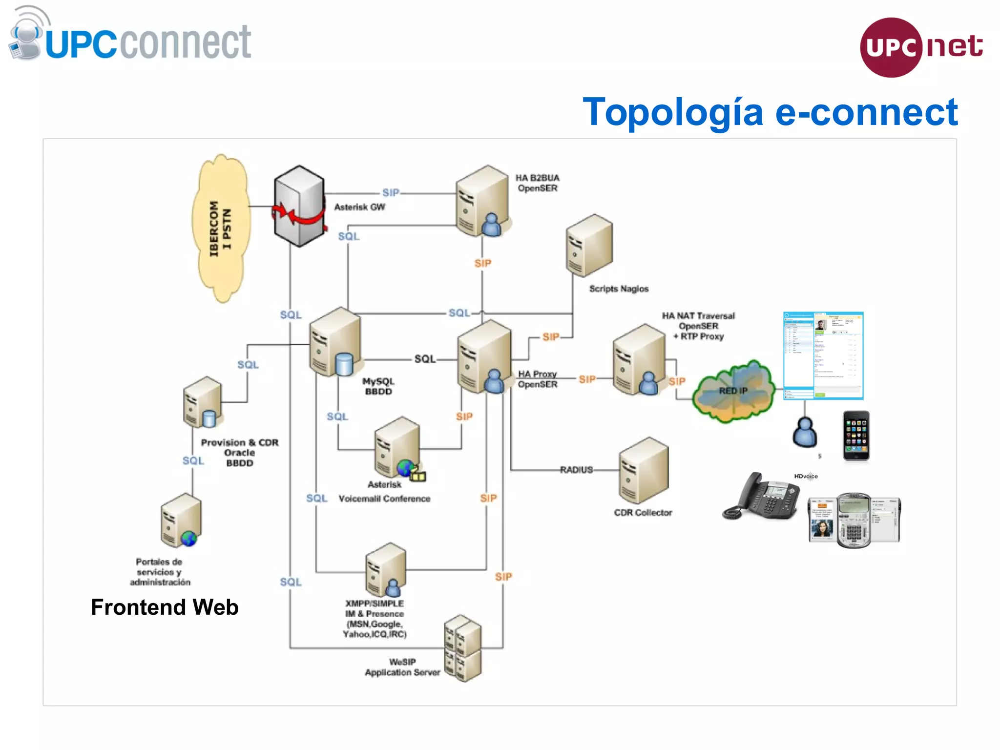 ESMUC, 22 de juny de 2010
Topología e-connect
Frontend Web
 