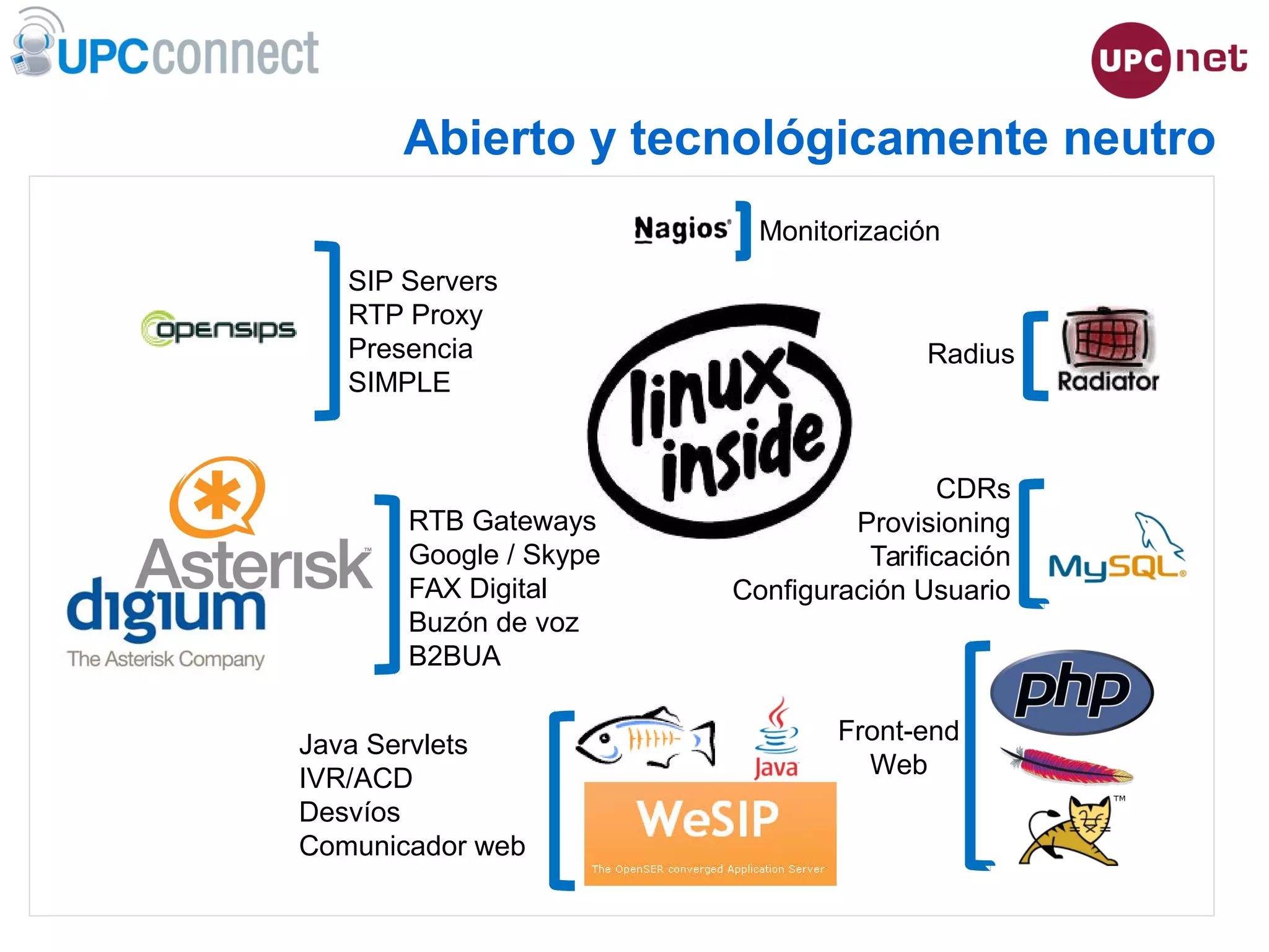 ESMUC, 22 de juny de 2010
SIP Servers
RTP Proxy
Presencia
SIMPLE
RTB Gateways
Google / Skype
FAX Digital
Buzón de voz
B2BUA
Java Servlets
IVR/ACD
Desvíos
Comunicador web
Radius
CDRs
Provisioning
Tarificación
Configuración Usuario
Monitorización
Front-end
Web
Abierto y tecnológicamente neutro
 