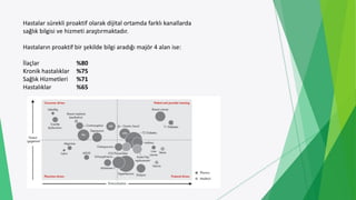 Hastalar sürekli proaktif olarak dijital ortamda farklı kanallarda
sağlık bilgisi ve hizmeti araştırmaktadır.
Hastaların proaktif bir şekilde bilgi aradığı majör 4 alan ise:
İlaçlar %80
Kronik hastalıklar %75
Sağlık Hizmetleri %71
Hastalıklar %65
 
