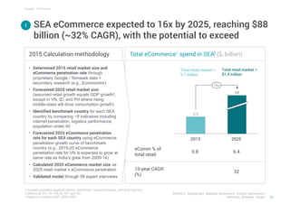 SOURCE: Singstat.gov; Malaysia government, Vietnam government,
McKinsey, Temasek, Google
SEA eCommerce expected to 16x by ...