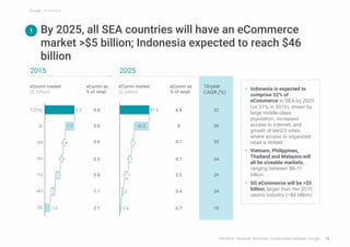 SOURCE: Temasek, McKinsey, Government websites, Google
By 2025, all SEA countries will have an eCommerce
market >$5 billio...