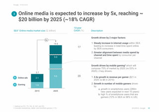 SOURCE: Google
Online media is expected to increase by 5x, reaching ~
$20 billion by 2025 (~18% CAGR)
1 defined as PH, TH,...