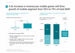 SOURCE: Newzoo, Google
3A 3.6x increase in revenue per mobile gamer will drive
growth of mobile segment from 53% to 75% of...