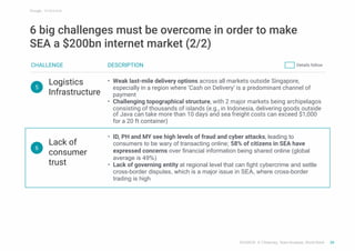 6 big challenges must be overcome in order to make
SEA a $200bn internet market (2/2)
SOURCE: A.T.Kearney, Team Analysis, ...