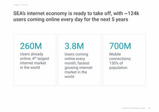 SEA’s internet economy is ready to take off, with ~124k
users coming online every day for the next 5 years
SOURCE: World B...