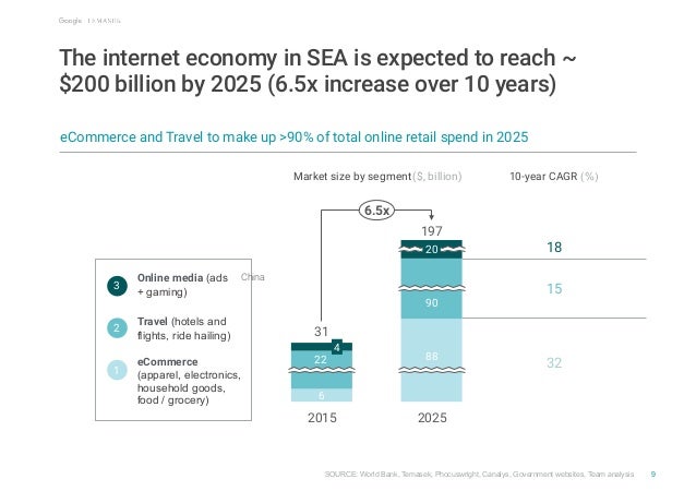 e-conomy SEA by Google and Temasek Slide 10