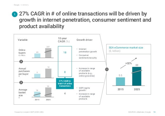 e-conomy SEA by Google and Temasek Slide 14