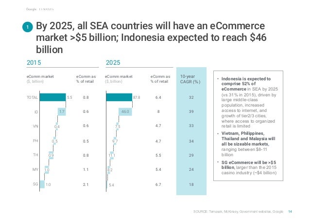 e-conomy SEA by Google and Temasek Slide 15