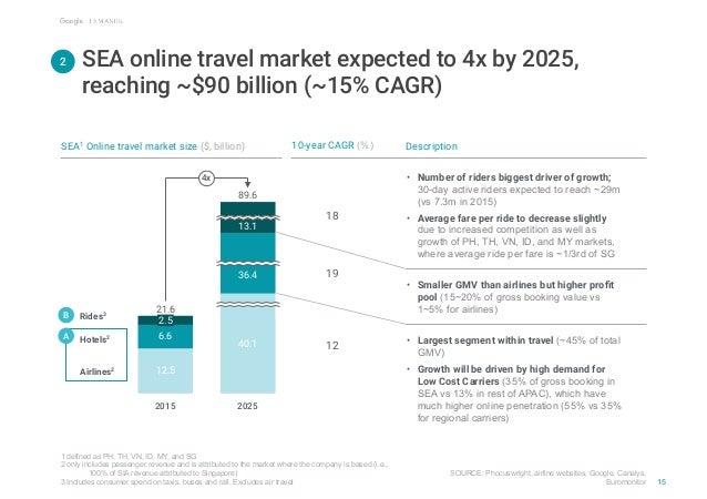 e-conomy SEA by Google and Temasek Slide 16