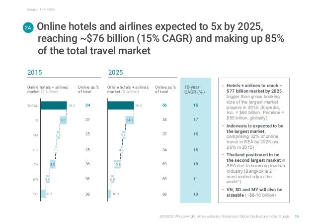 e-conomy SEA by Google and Temasek Slide 17