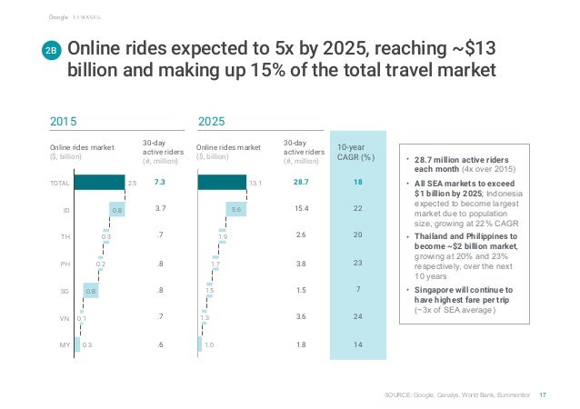 e-conomy SEA by Google and Temasek Slide 18