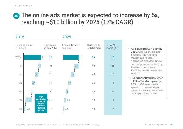 e-conomy SEA by Google and Temasek Slide 21
