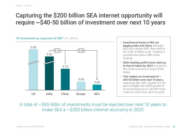 e-conomy SEA by Google and Temasek Slide 23