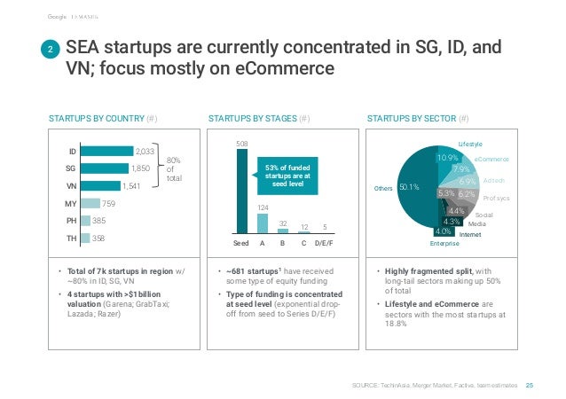 e-conomy SEA by Google and Temasek Slide 26