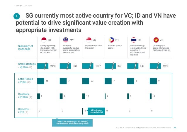 e-conomy SEA by Google and Temasek Slide 27