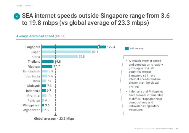 e-conomy SEA by Google and Temasek Slide 32