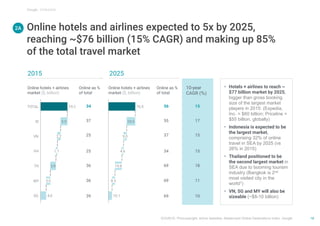 SOURCE: Phocuswright, airline websites, Mastercard Global Destinations Index, Google
2A Online hotels and airlines expecte...