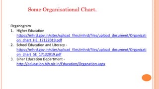 Some Organisational Chart.
Organogram
1. Higher Education
https://mhrd.gov.in/sites/upload_files/mhrd/files/upload_document/Organizati
on_chart_HE_17122019.pdf
2. School Education and Literacy -
https://mhrd.gov.in/sites/upload_files/mhrd/files/upload_document/Organizati
on_chart_SE_17122019.pdf
3. Bihar Education Department -
http://education.bih.nic.in/Education/Organation.aspx
 