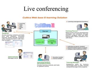 Live conferencing
 