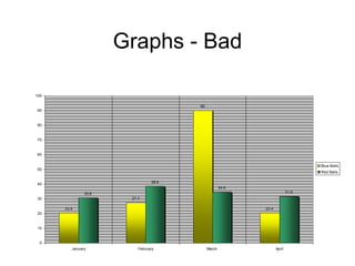 Graphs - Bad
20.4
27.4
90
20.4
30.6
38.6
34.6
31.6
0
10
20
30
40
50
60
70
80
90
100
January February March April
Blue Balls
Red Balls
 