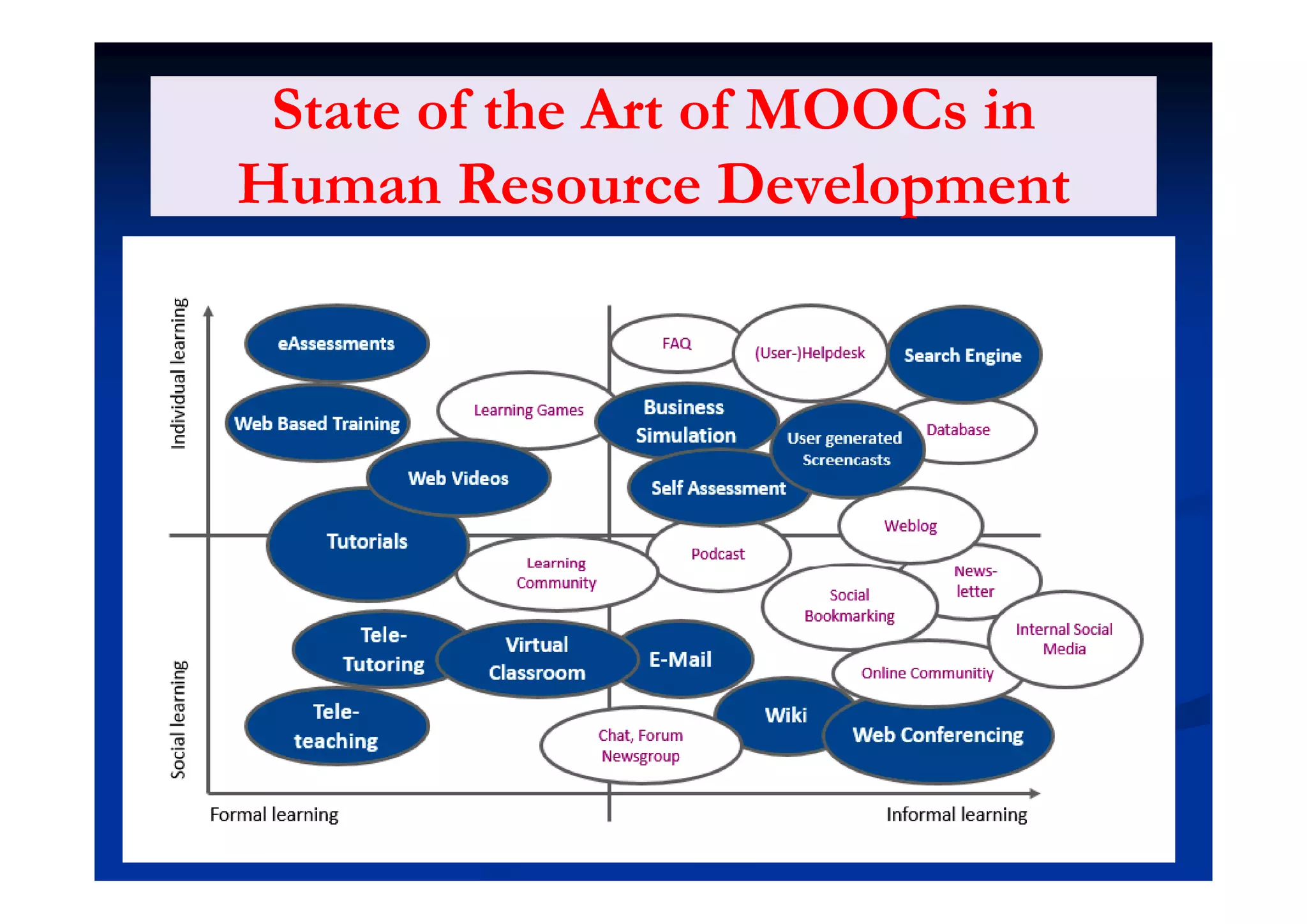 State of the Art of MOOCs inState of the Art of MOOCs in
Human ResourceHuman Resource DevelopmentDevelopment
 