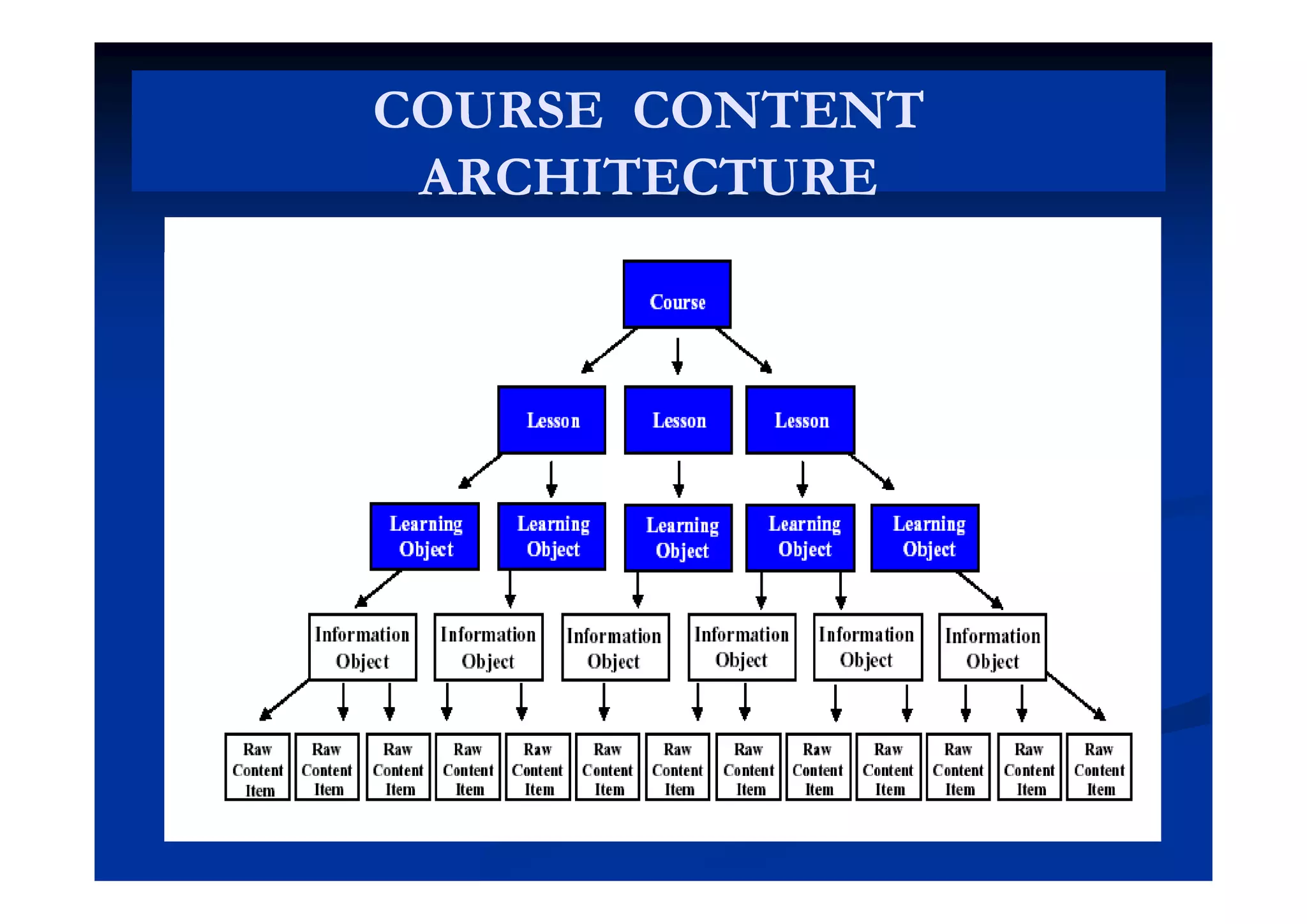 COURSE CONTENTCOURSE CONTENT
ARCHITECTUREARCHITECTURE
 