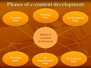 Phases of e-content development
The Analysis
Phase
The Design
Phase
The
Implementation
Phase
The Testing
phase
The Evaluation
Phase
The Development
Phase
 