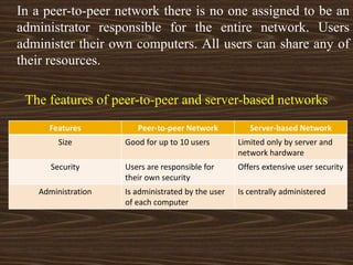In a peer-to-peer network there is no one assigned to be an
administrator responsible for the entire network. Users
administer their own computers. All users can share any of
their resources.
The features of peer-to-peer and server-based networks
Features Peer-to-peer Network Server-based Network
Size Good for up to 10 users Limited only by server and
network hardware
Security Users are responsible for
their own security
Offers extensive user security
Administration Is administrated by the user
of each computer
Is centrally administered
 